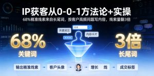 IP获客从0-1方法论+实操，68%精准线索来自长尾词，按客户高频问题写内容，线索量翻3倍-测试